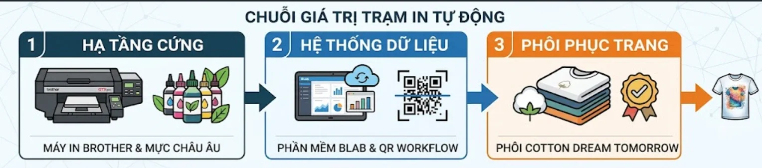 Chuỗi giá trị trạm in áo thun tự động với phần mềm BLab - Bros United