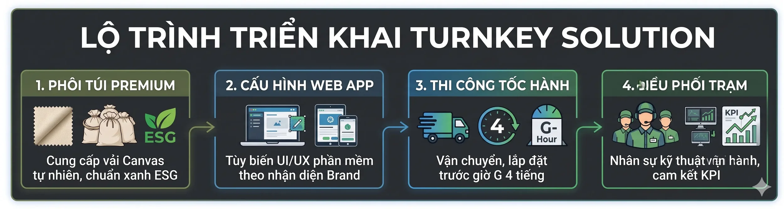 Giải pháp "Chìa khóa trao tay" tối ưu hóa ROI cho đối tác của Bros United