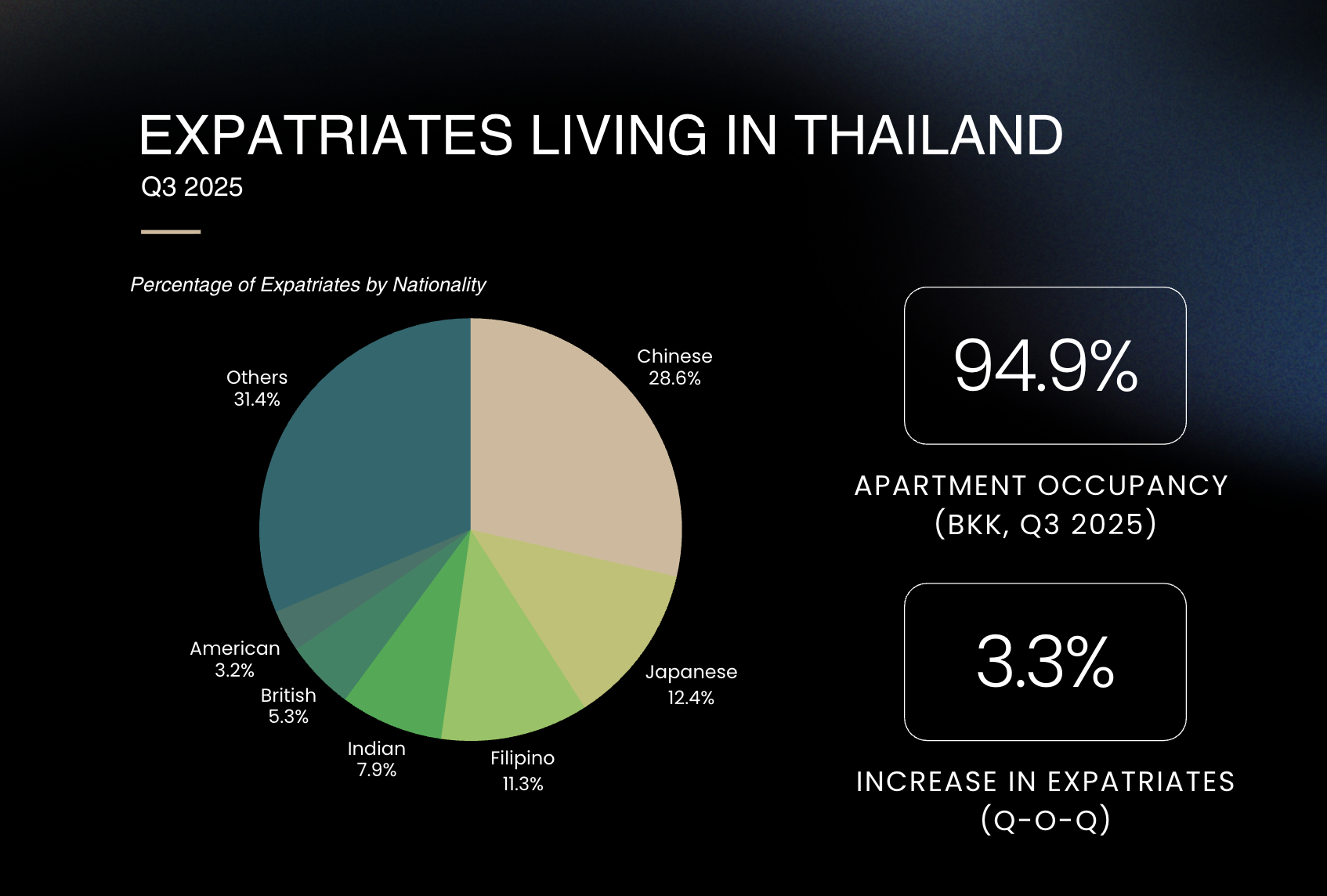 Bangkok Apartment Market Records 94.9% Occupancy