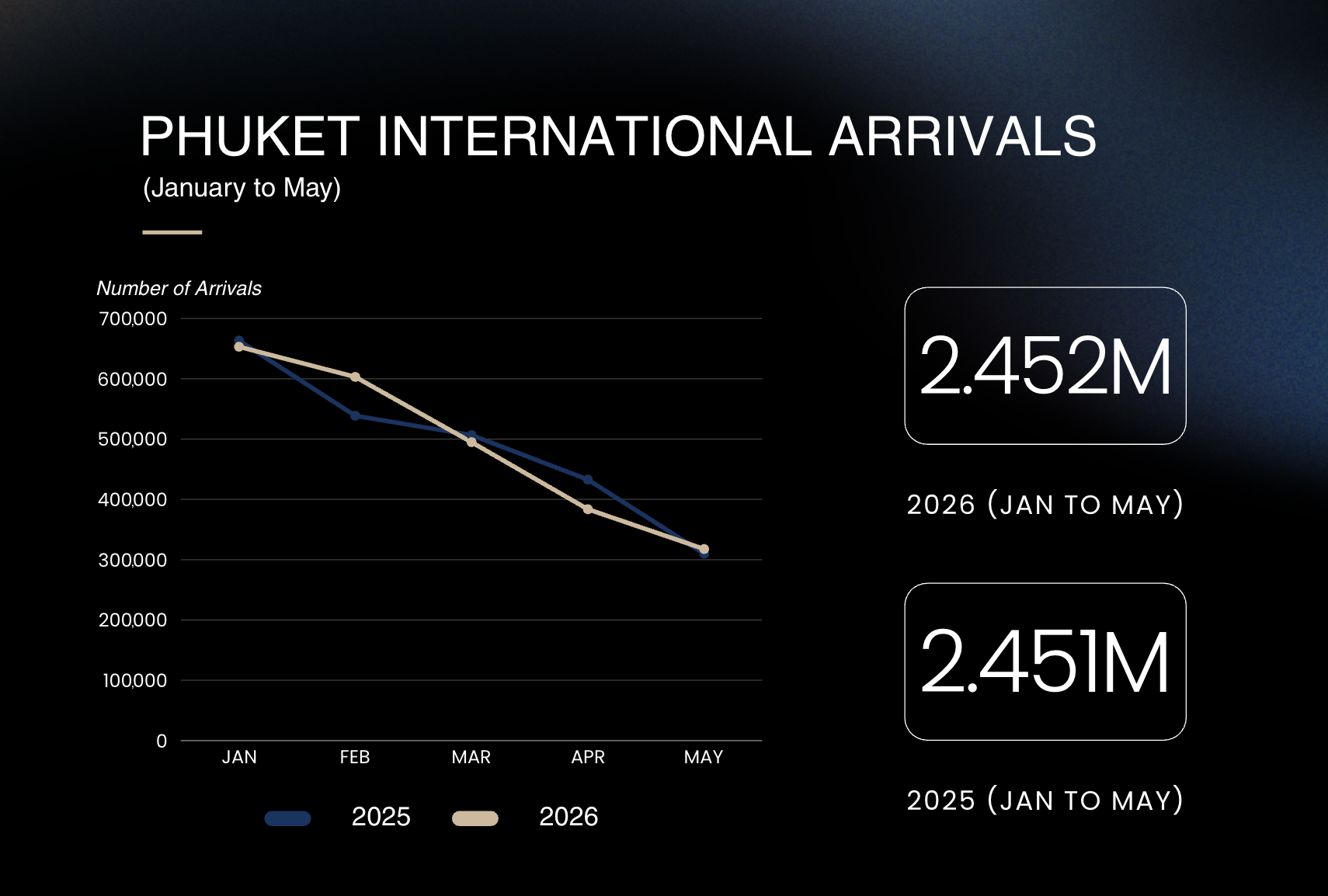 Phuket Tourism Remains Resilient in Early 2026
