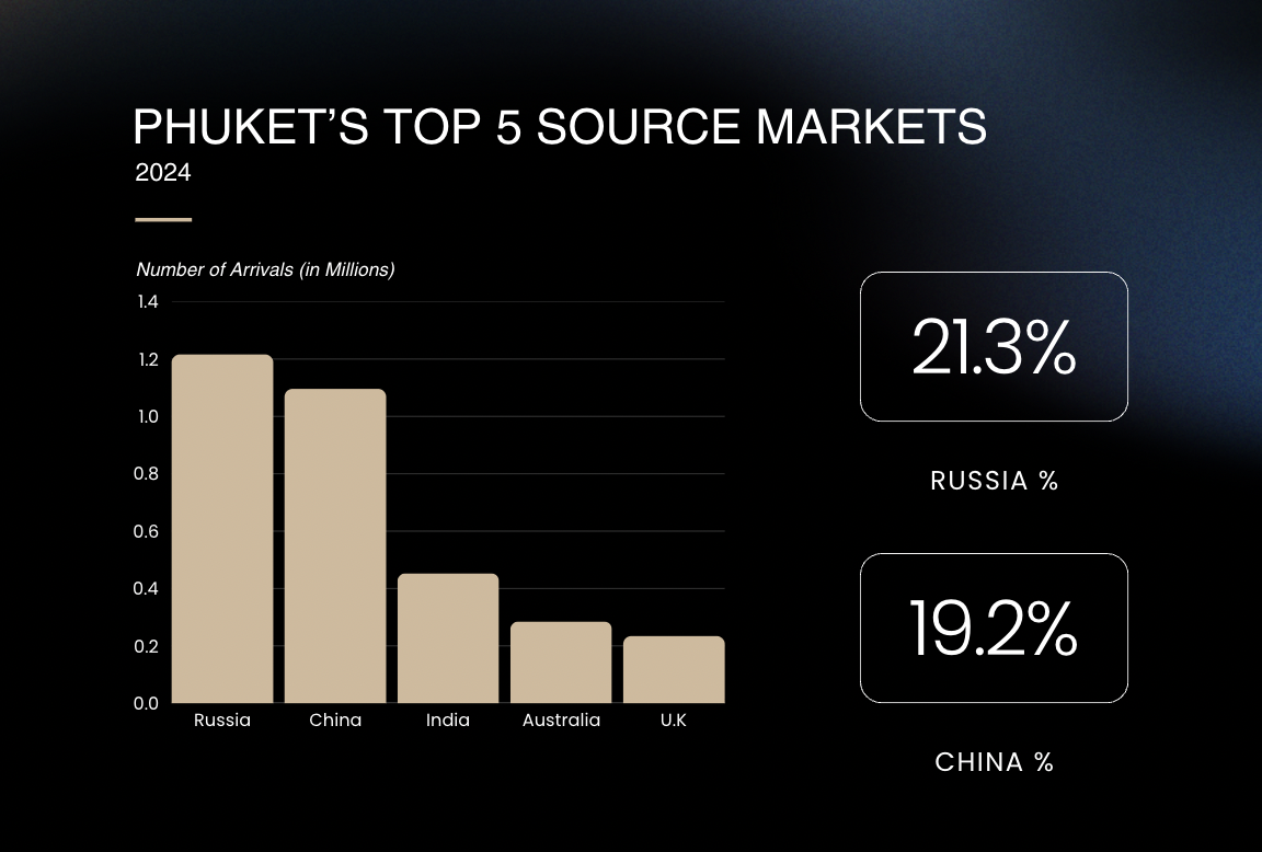 Phuket top 5 source markets 2024 chart showing Russia at 21.3% of total arrivals, leading China at 19.2%.