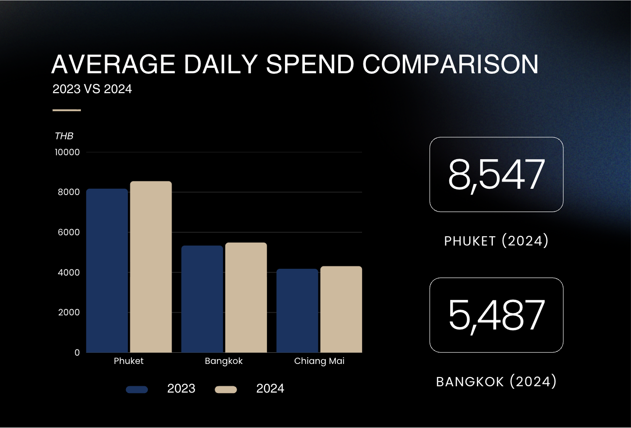 Bar chart comparing average daily tourist spending in Phuket, Bangkok, and Chiang Mai in 2023 and 2024, showing Phuket with the highest spend in 2024 at THB8,547, followed by Bangkok and Chiang Mai.