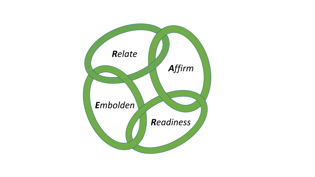 RARE Model: four interconnected green circles labeled Relate, Affirm, Readiness, and Embolden