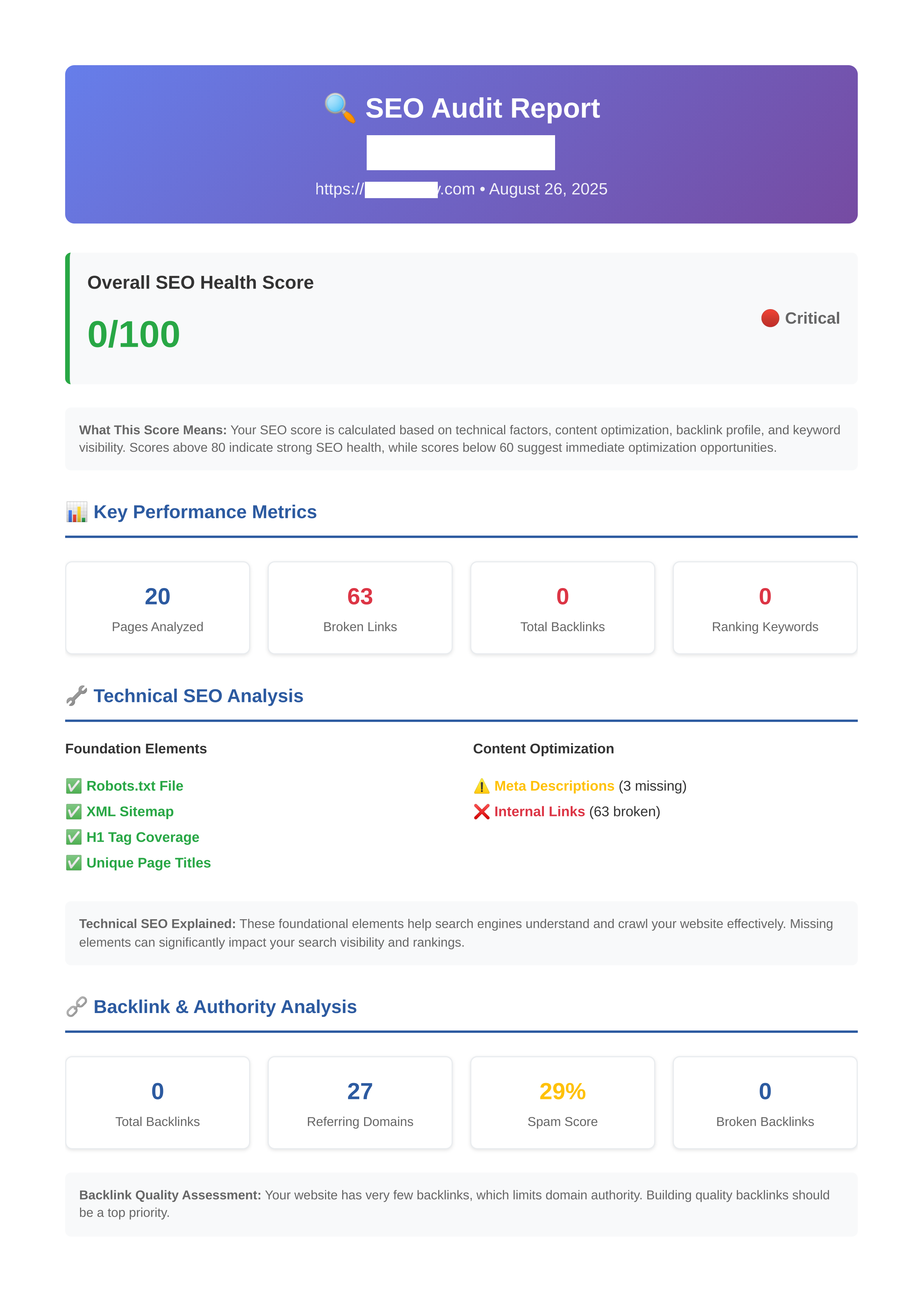 SEO audit report showing a very low SEO health score of 0 out of 100, with key metrics including analyzing 20 pages, 63 broken links, zero backlinks and keywords, and technical SEO issues such as missing meta descriptions and broken internal links.