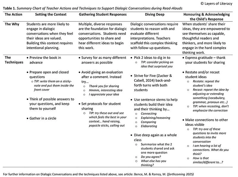 Table titled 'Summary Chart of Teacher Actions and Techniques to Support Dialogic Conversations during Read-Alouds.' It includes columns for Action, Setting the Context, Gathering Student Responses, Diving Deep, and Honouring & Acknowledging the Child's Response. The rows detail actions like previewing the book, preparing questions, gathering responses, selecting ideas to dig into, and strategies for deepening the conversation, such as using sentence stems, making connections, and encouraging student sharing.