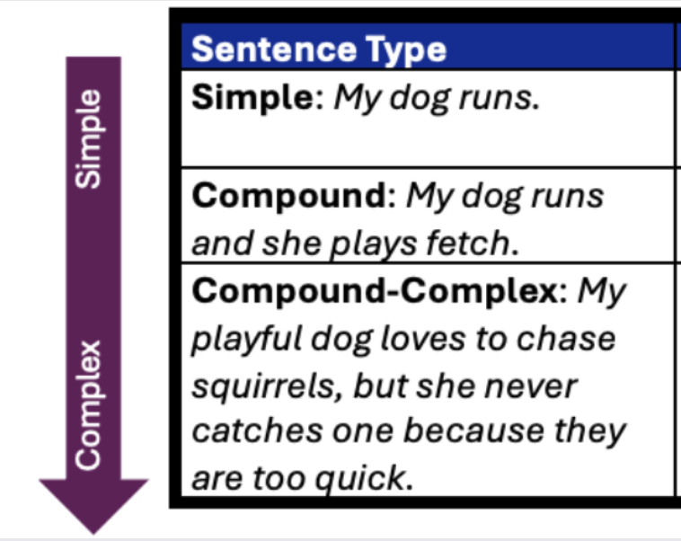 Sentence Structure &amp; Syntax (WHAT &amp; WHY)