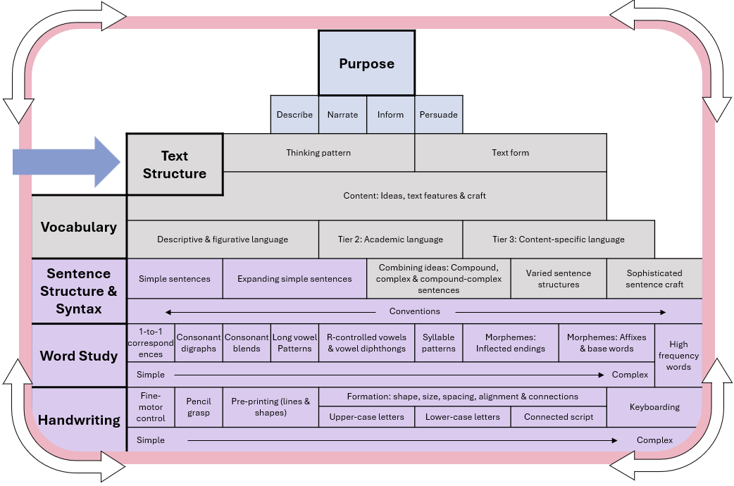 Text Structure (WHY)