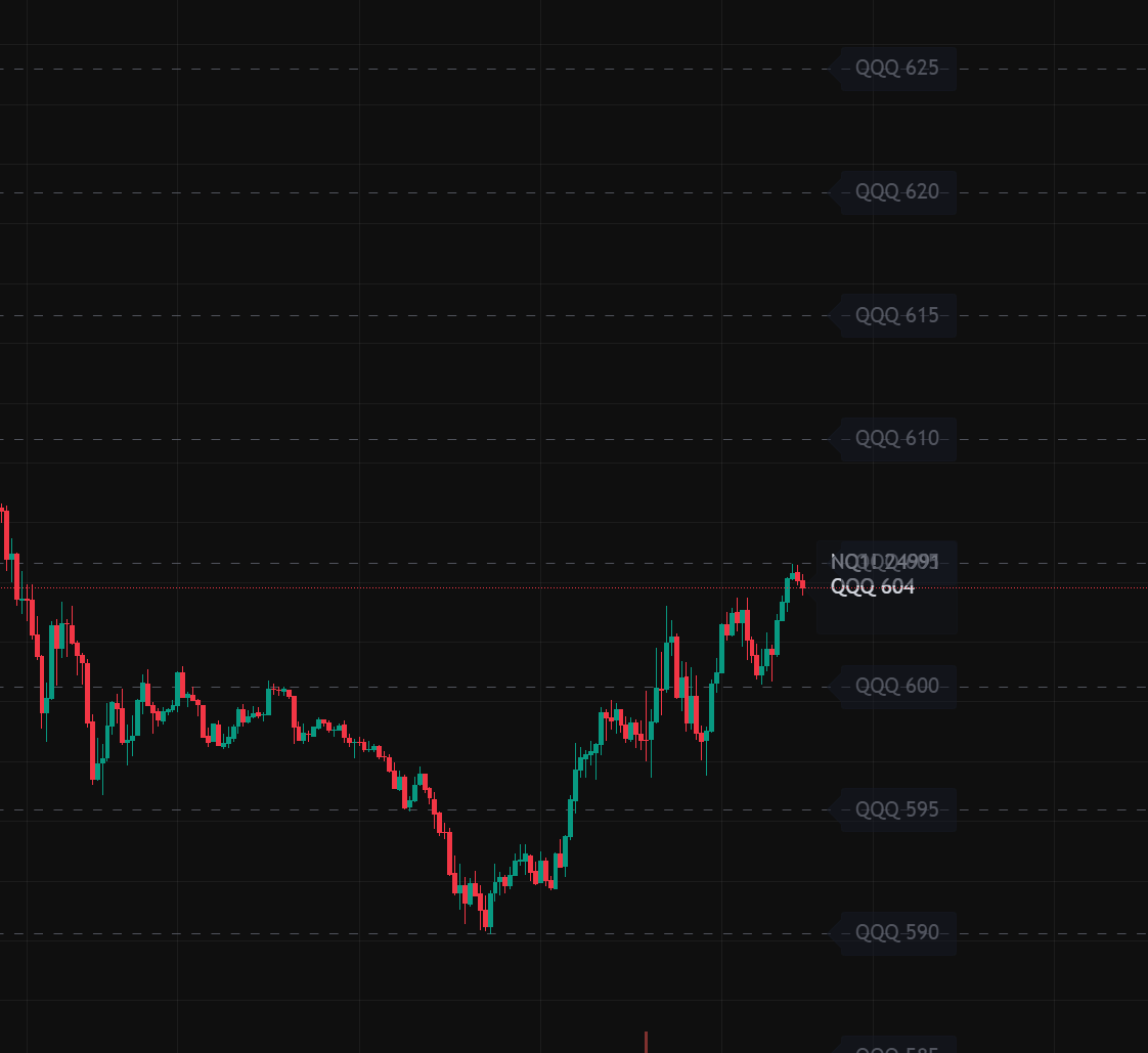 NQ - QQQ Levels Indicator