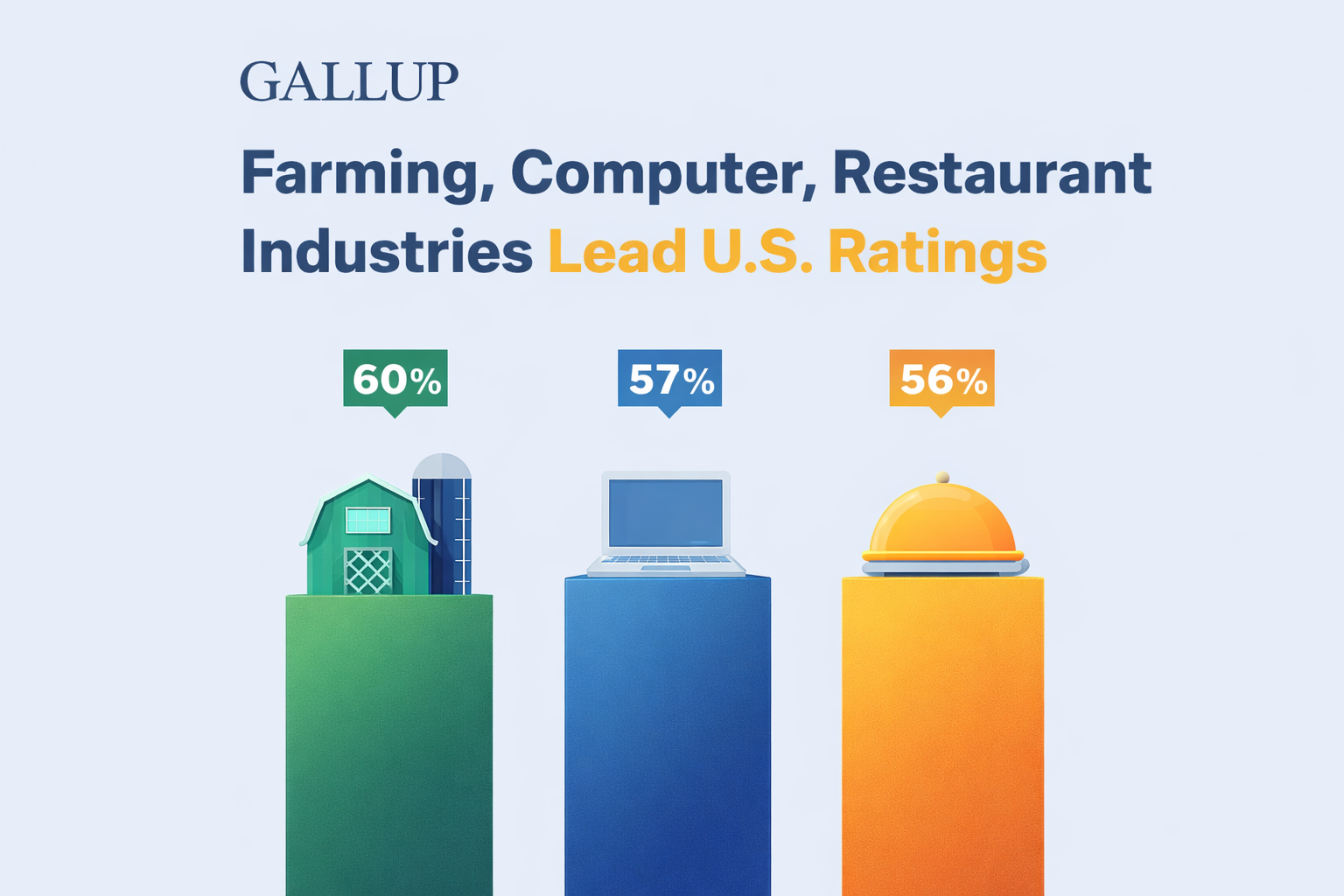 Insight: Gallup Data Shows Public Trust is Concentrated in a Few Economic Sectors