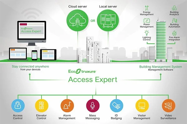 Diagram of EcoStruxure Access Expert building management system showing cloud or local server connection, management software, and features such as access control, elevator control, alarm management, mass messaging, ID badge, visitor management, and video surveillance, with icons and labeled components.