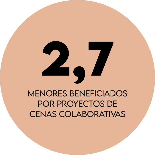 Gráfico circular naranja que indica que 2,7 millones de personas se beneficiaron menos por proyectos de cenas colaborativas.