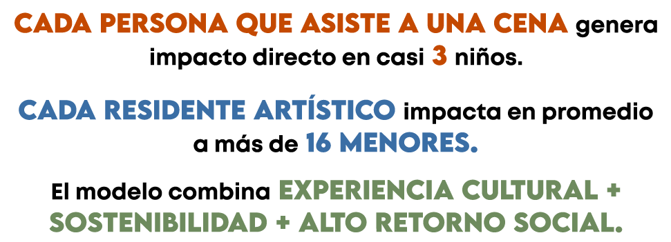 Texto en colores diferentes que dice: 'Cada persona que asiste a una cena 3', 'Cada residente artístico 16 menores.', 'Experiencia cultural + sostenibilidad + alto retorno social.'