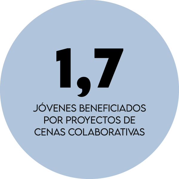 Círculo azul con texto en negro que dice '1,7 Jóvenes beneficiados por proyectos de cenas colaborativas'.