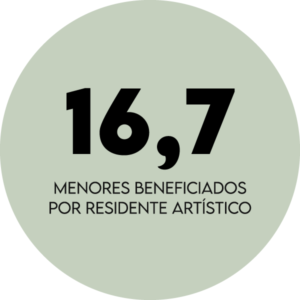 Número 16,7 en fuente grande y en negrita, con texto abajo que dice 'Menores beneficiados por residente artístico' en letras pequeñas, sobre fondo verde circular.