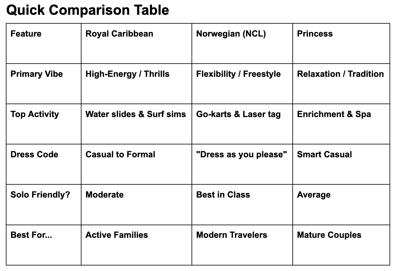 A table comparing features of Royal Caribbean, Norwegian, and Princess cruise lines, including categories such as primary vibe, top activity, dress code, solo friendliness, and best for.