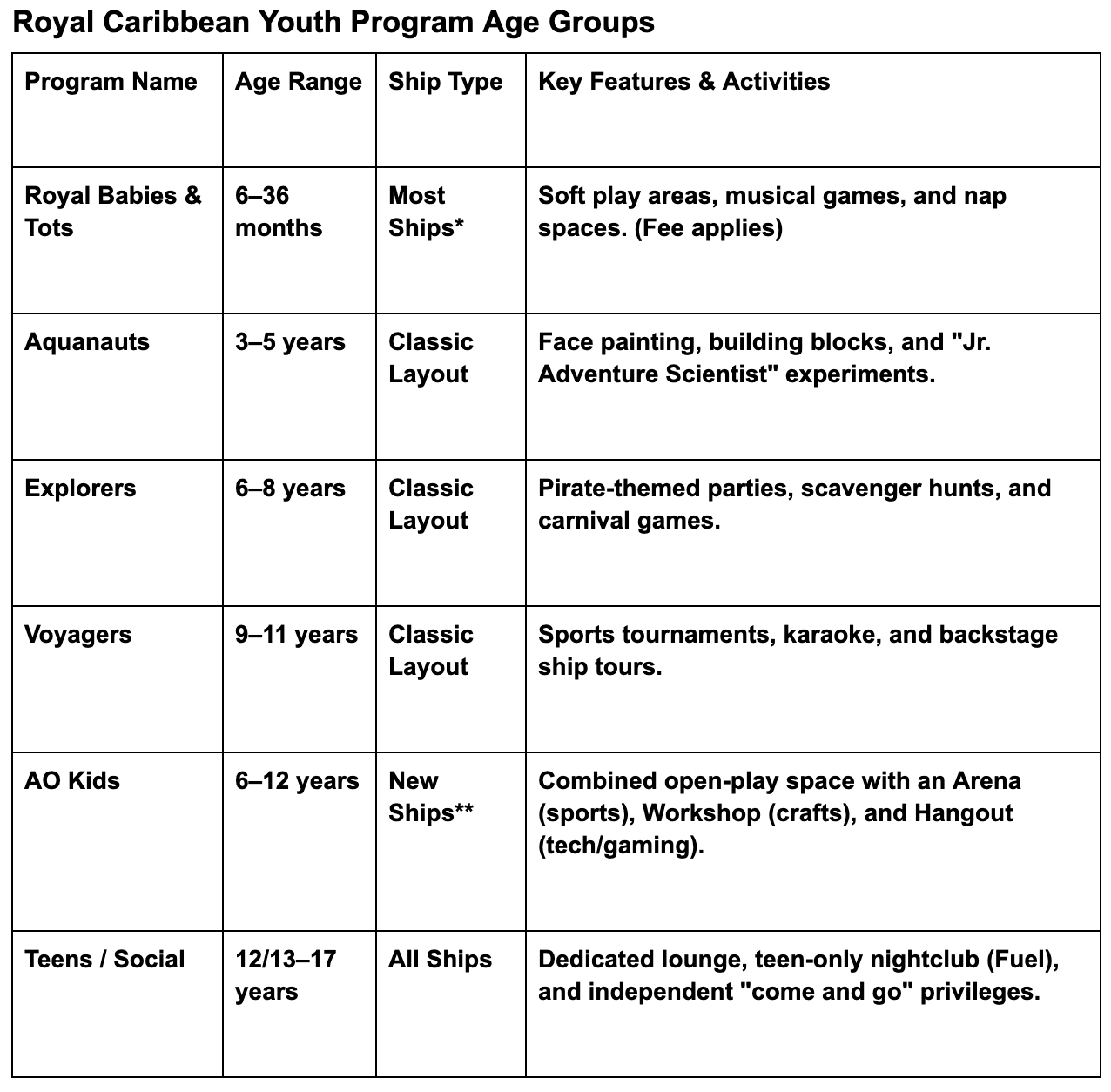 A table showing Royal Caribbean Youth Program Age Groups with columns for Program Name, Age Range, Ship Type, and Key Features & Activities. Programs include Royal Babies & Tots, Aquanauts, Explorers, Voyagers, AO Kids, and Teens / Social, each with specified age ranges, ship types, and activities.