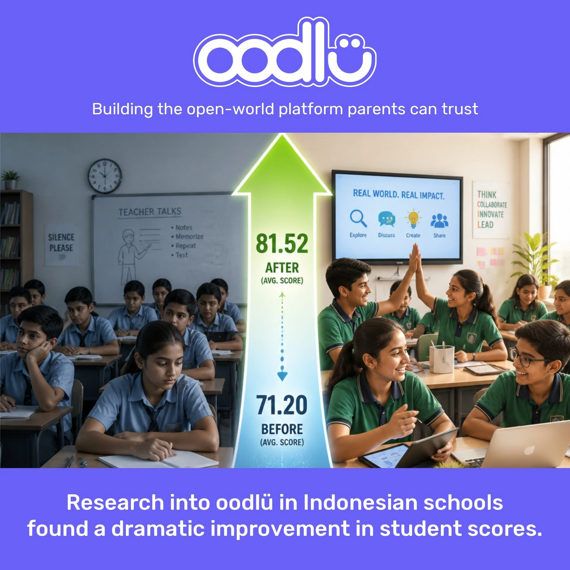 Research into oodlü in Indonesian schools found a dramatic improvement in student scores.