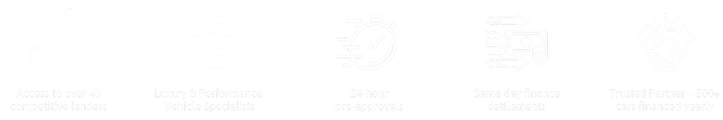 Icons illustrating automotive financing steps: access to over 40 lenders, luxury and performance vehicle specialists, 24-hour pre-approvals, same-day settlement, trusted partner with over 500 cars financed yearly.