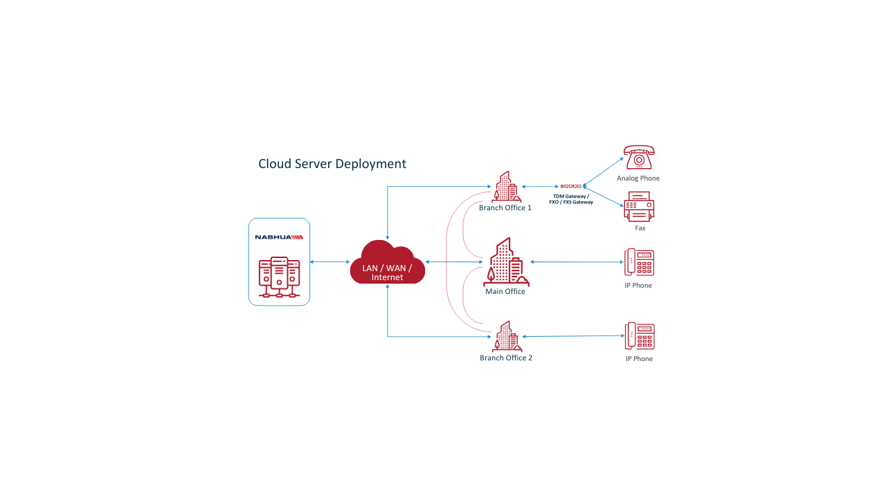 SIP / Voip