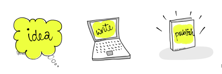 Idea Write Publish combined icons.png