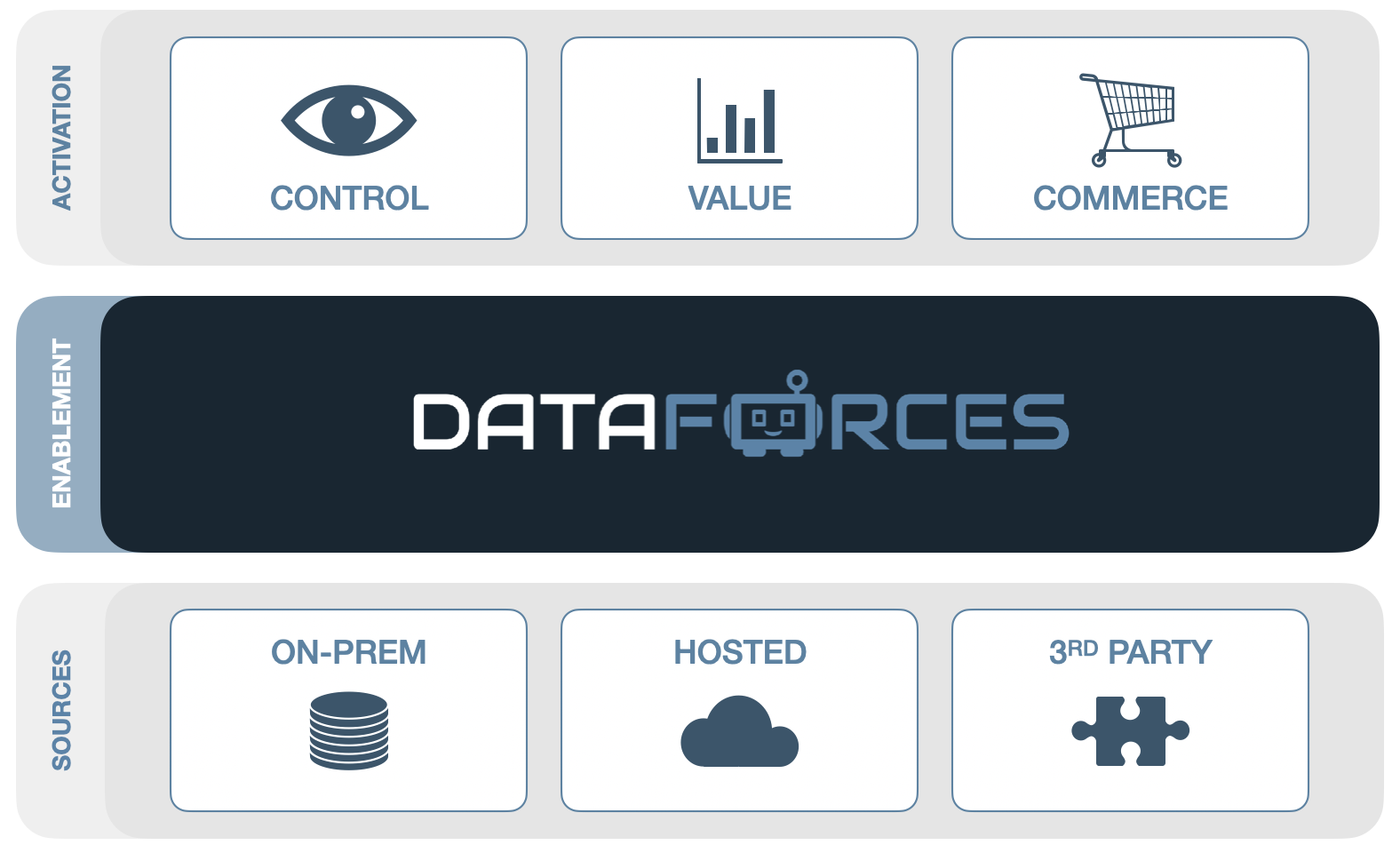 DataForces service positioning diagram connecting raw data sources (On-Prem, Hosted, 3rd Party) to business activation layers (Control, Value, and Commerce).