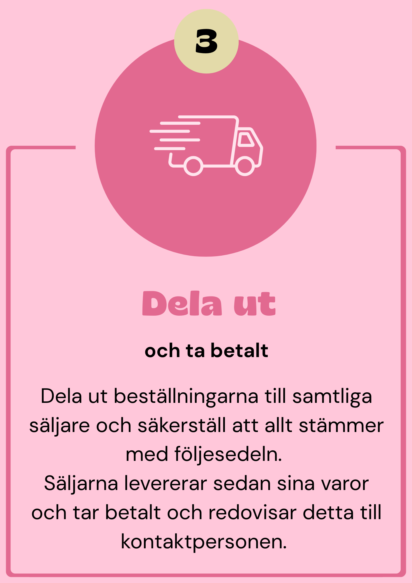 Illustration av en leveransbil. Text som beskriver att man delar ut och tar betalt för beställningar, säkerställer att allt stämmer med följesedeln, och att säljare levererar varor och redovisar till kontaktpersonen.