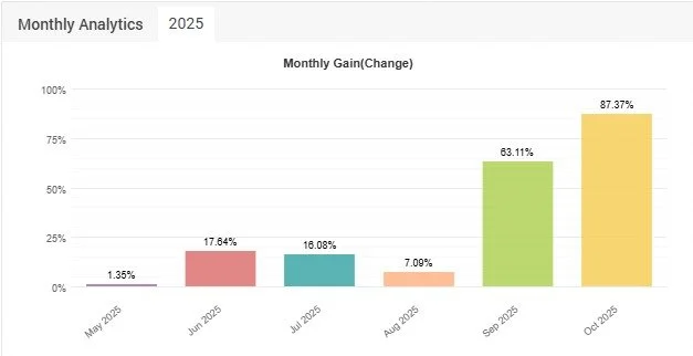 Monthly Performance