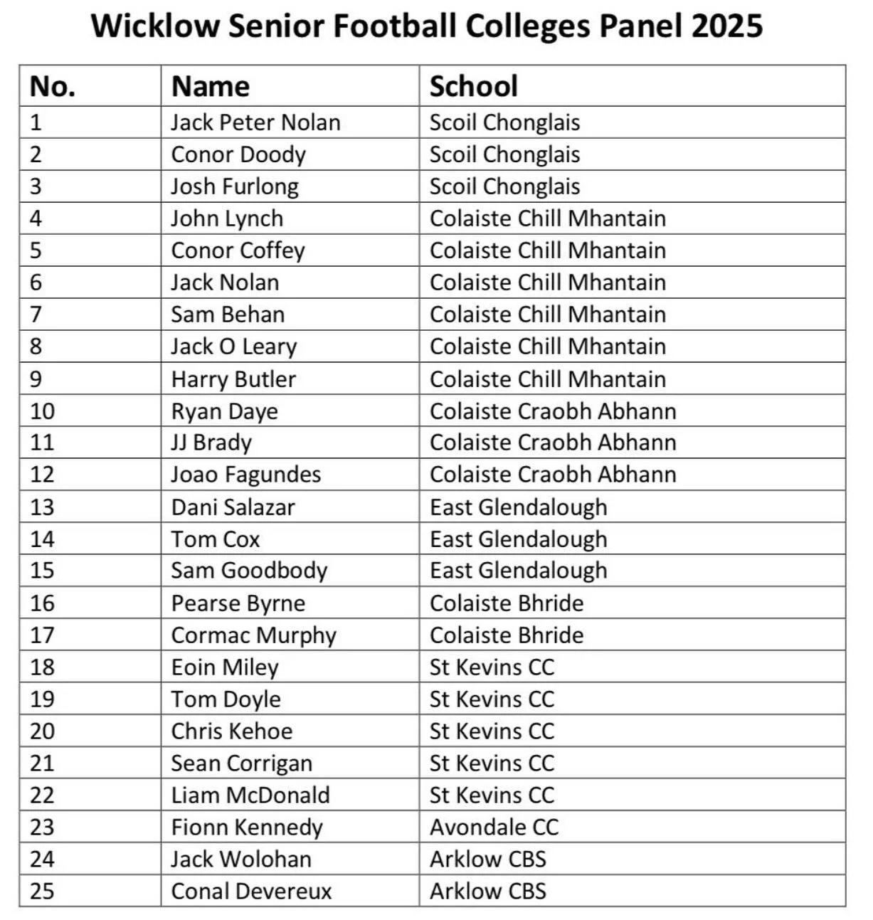 A massive congratulations to Dani Salazar (6th), Tom Cox (5th) and Sam Goodbody (TY) who have come through trials to make the Wicklow Schools Senior Gaelic Team. This is a huge achievement for the boys and the school. In Tom and Dani’s case in