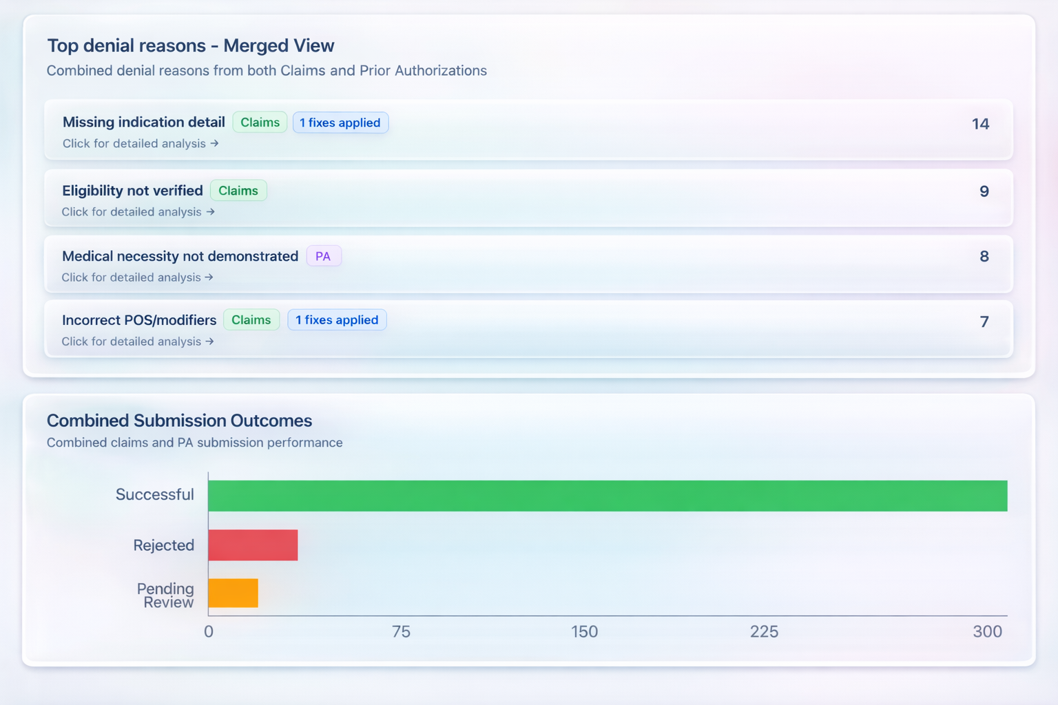 Dashboard showing top denial reasons with categories such as missing indication detail, eligibility not verified, medical necessity not demonstrated, and incorrect POS/modifiers. Includes counts and a bar chart of submission outcomes: successful, rejected, pending review.