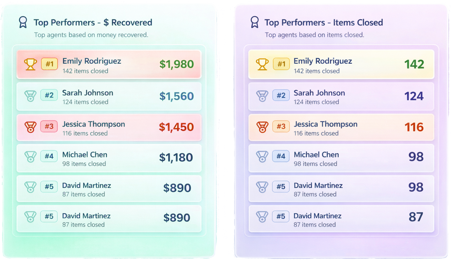 Leaderboard with top agents based on money recovered and items closed. Emily Rodriguez leads in both categories, with earnings of $1,980 and 142 items closed. Others listed include Sarah Johnson, Jessica Thompson, Michael Chen, and David Martinez.