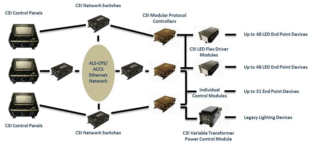 C3I Control Systems — C3I