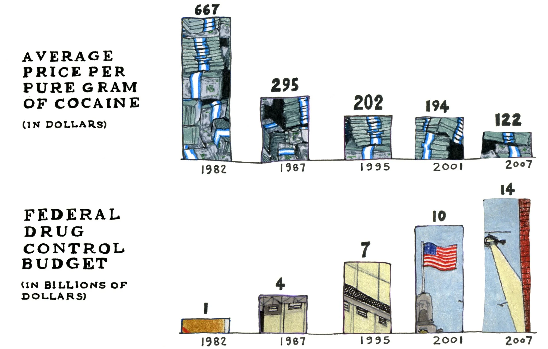 Source: Office of National Drug Control Policy (July 2008). The Price of Illicit Drugs: 1981–2007. Washington, DC: Executive Office of the President.Report prepared by the Institute for Defense Analyses for ONDCP.