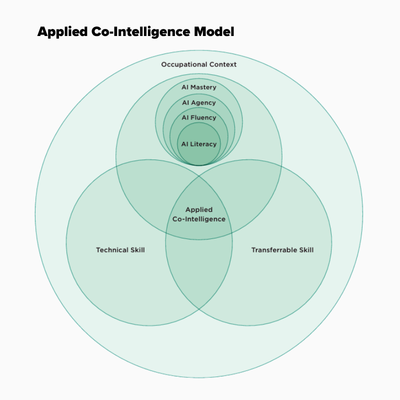 The Applied Co-Intelligence Model