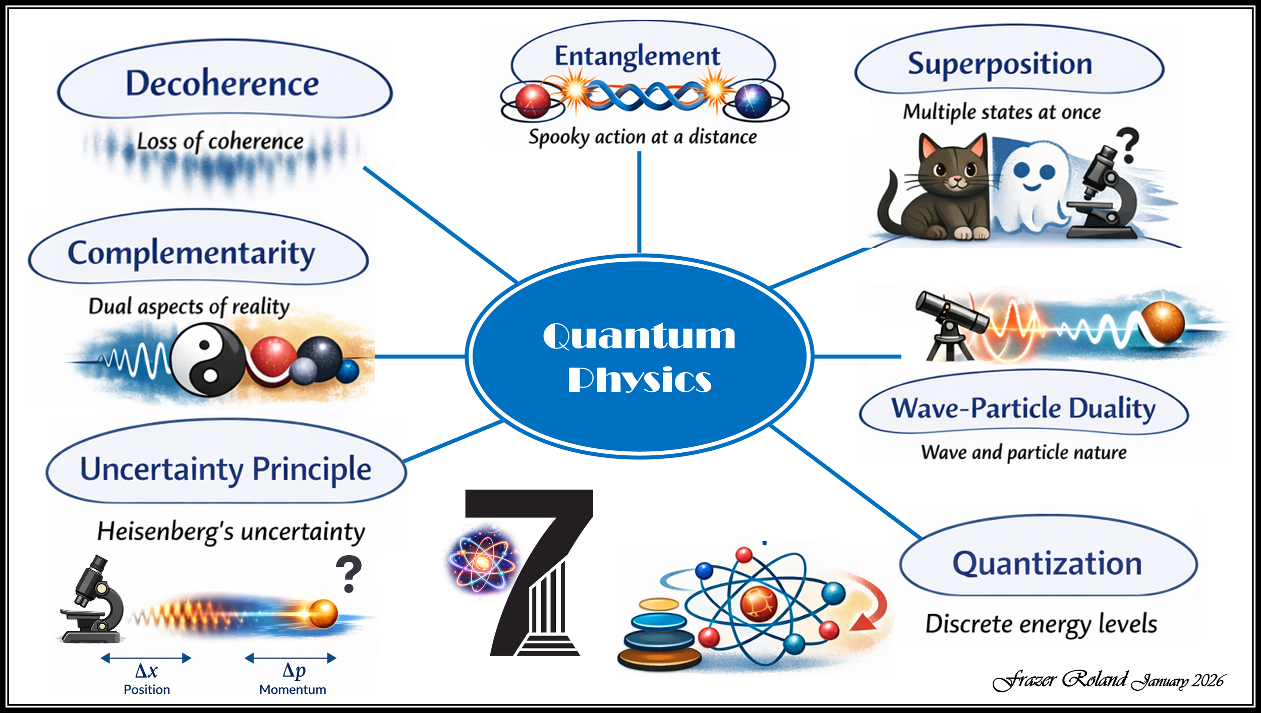 Beyond Common Sense: How Seven Quantum Ideas Redefine Reality