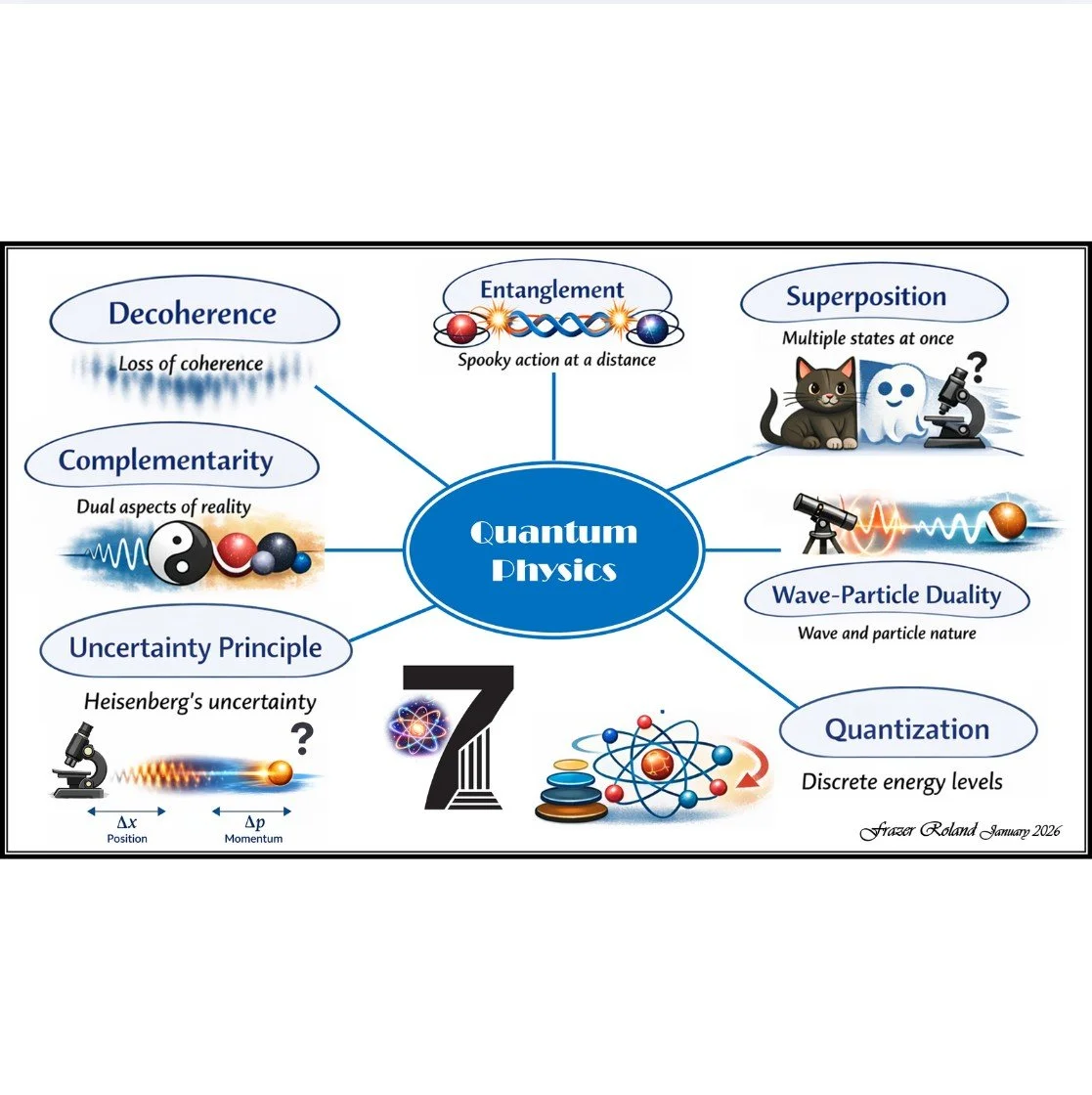 Beyond Common Sense: How Seven Quantum Ideas Redefine Reality