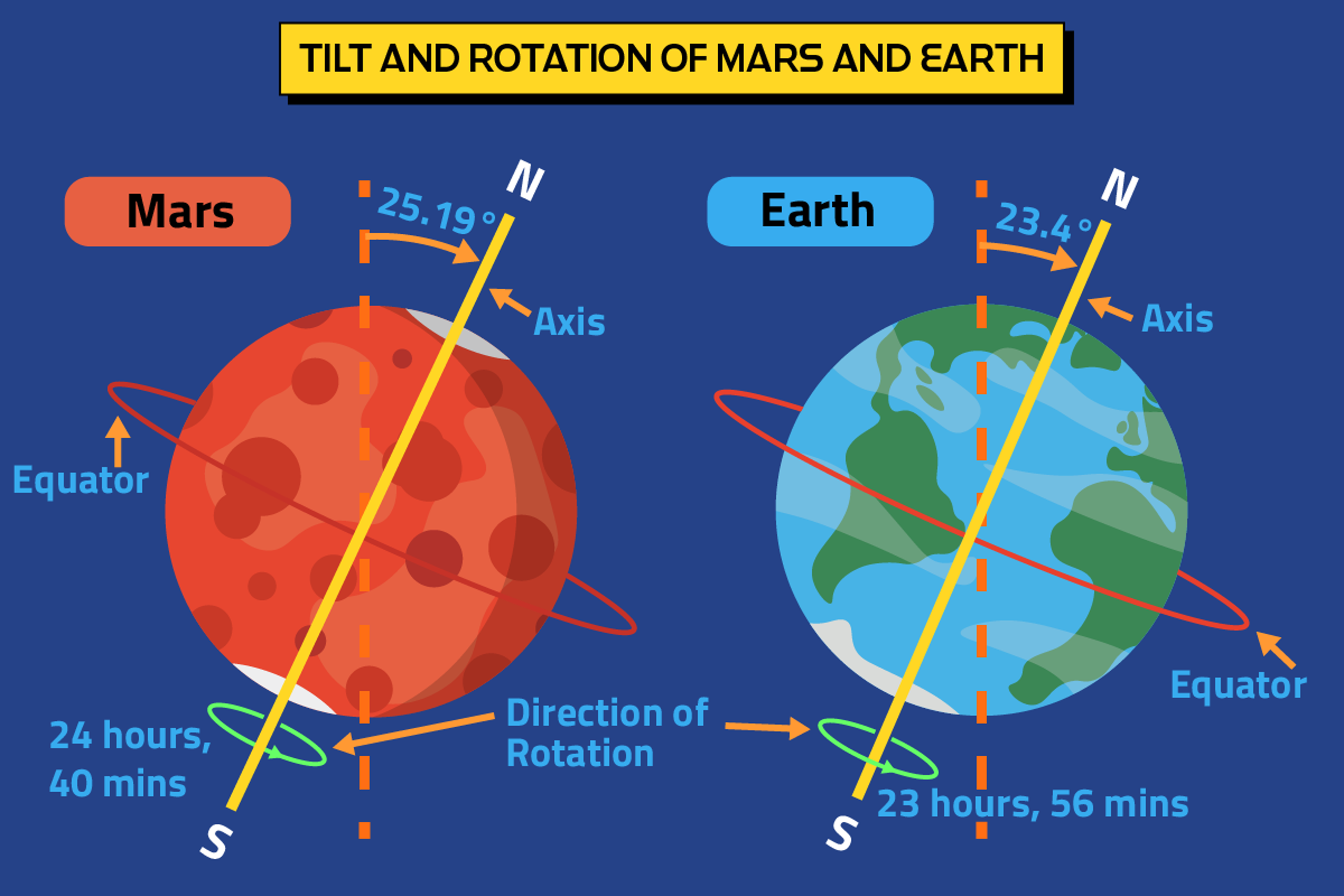 Diagram comparing the tilt and rotation of Mars and Earth, showing their axes, equators, and rotation times. The diagram illustrates the planets' axial tilts, directions of rotation, and corresponding rotation times.