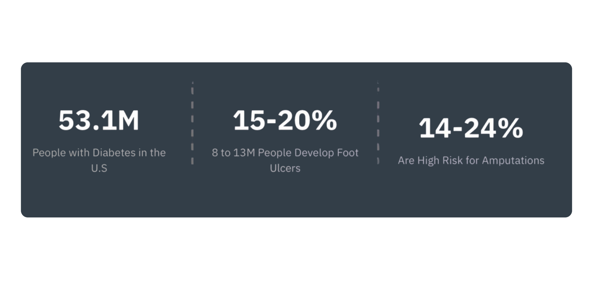 Infographic showing statistics about diabetes and foot ulcers in the U.S.: 53.1 million people with diabetes, 15 to 20 percent develop foot ulcers, 14 to 24 percent are at high risk for amputations.