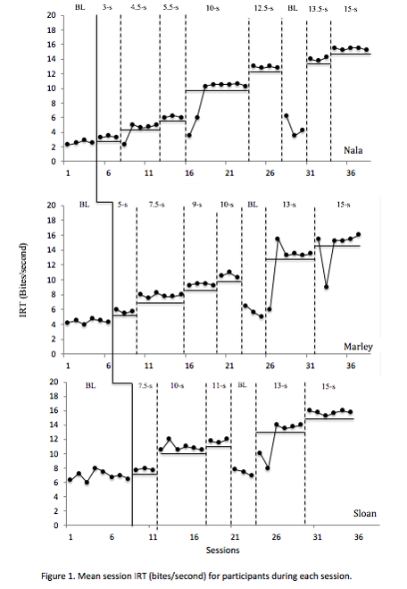 Slowing eating pace using a timer and positive reinforcement
