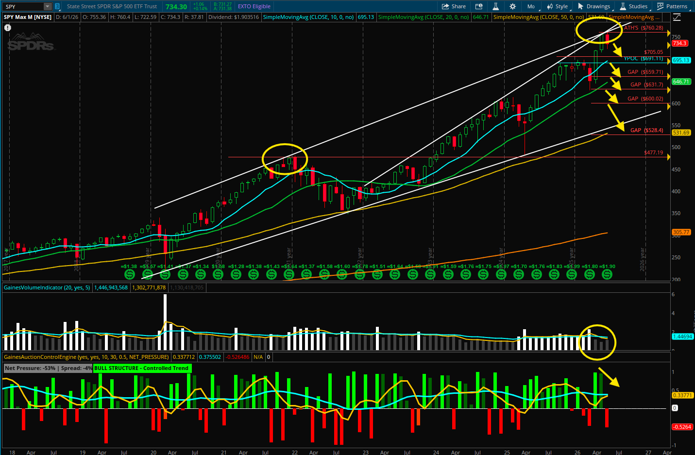 S&amp;P Monthly Chart Analysis 