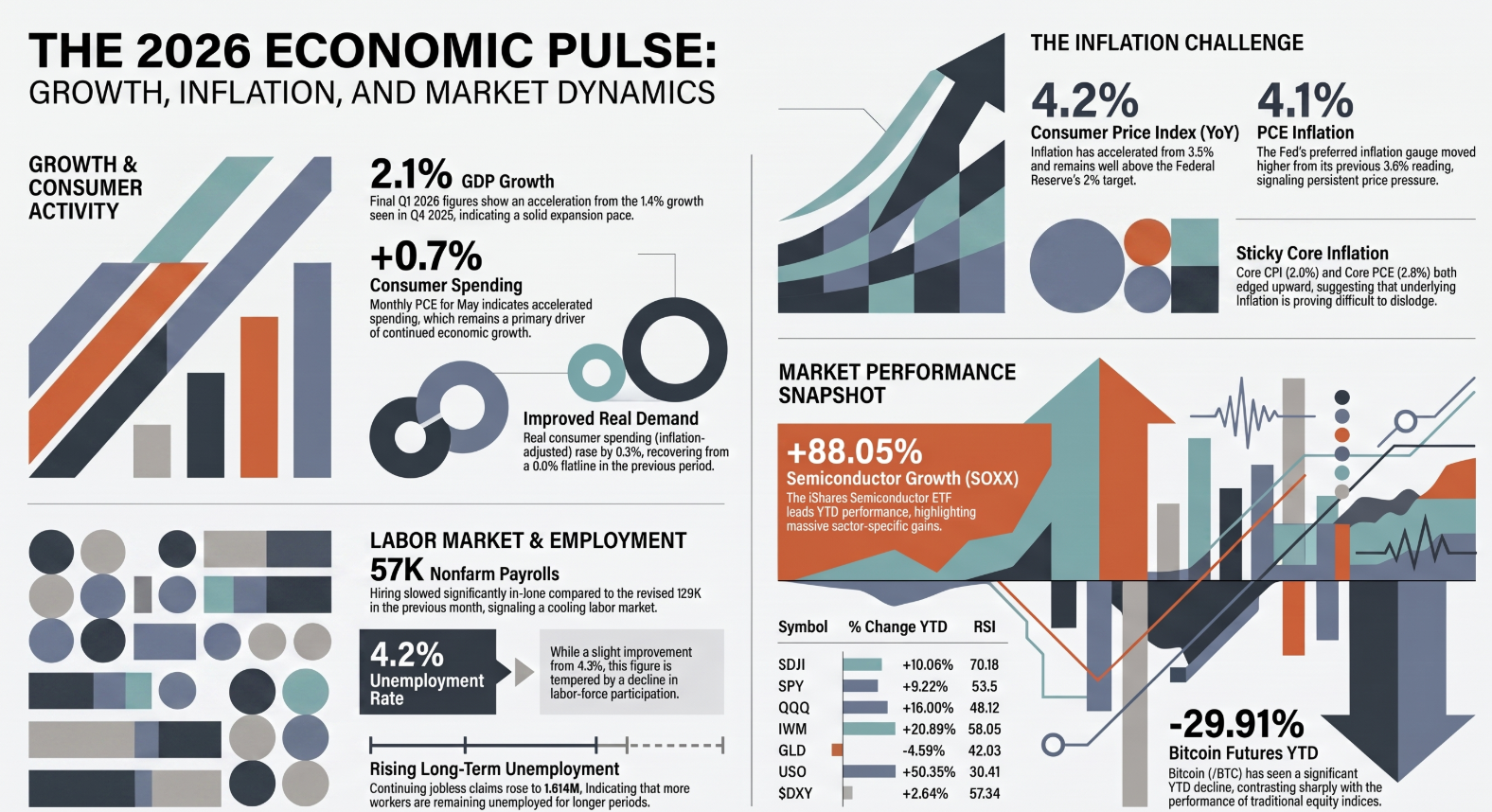 July 2026 Market &amp; Economic Pulse: A Mid-Year Snapshot