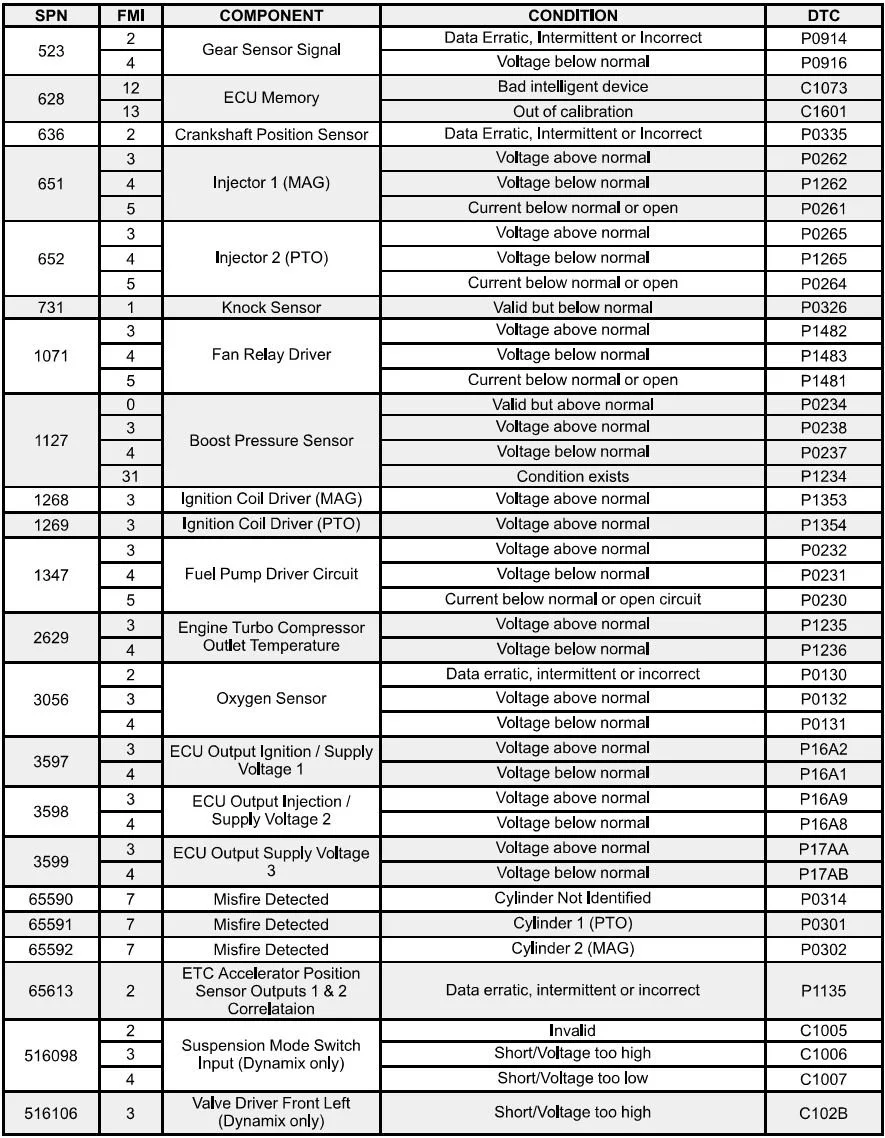 Table listing various vehicle sensors, components, conditions, and diagnostic trouble codes (DTCs) related to engine and vehicle system diagnostics.