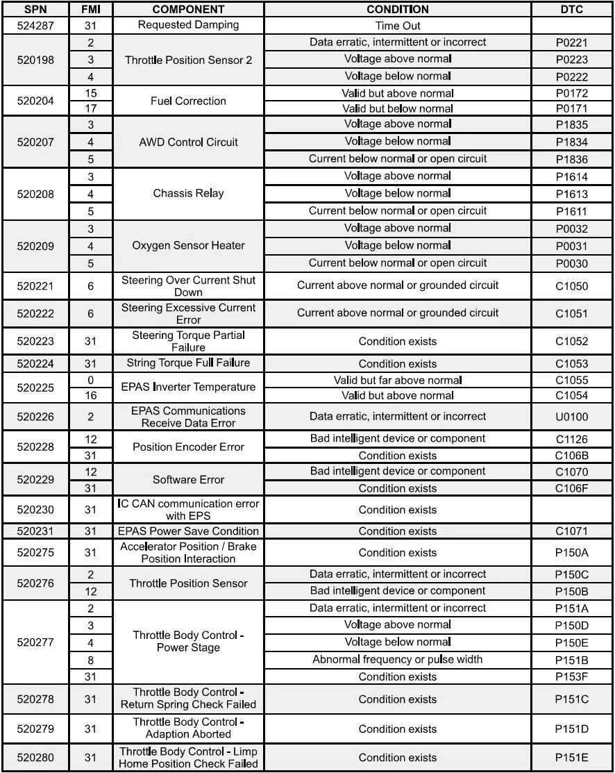 A detailed table listing various automotive components, their condition status, diagnostic trouble codes (DTC), and descriptions of issues like data errors, voltage abnormalities, sensor failures, and communication errors.