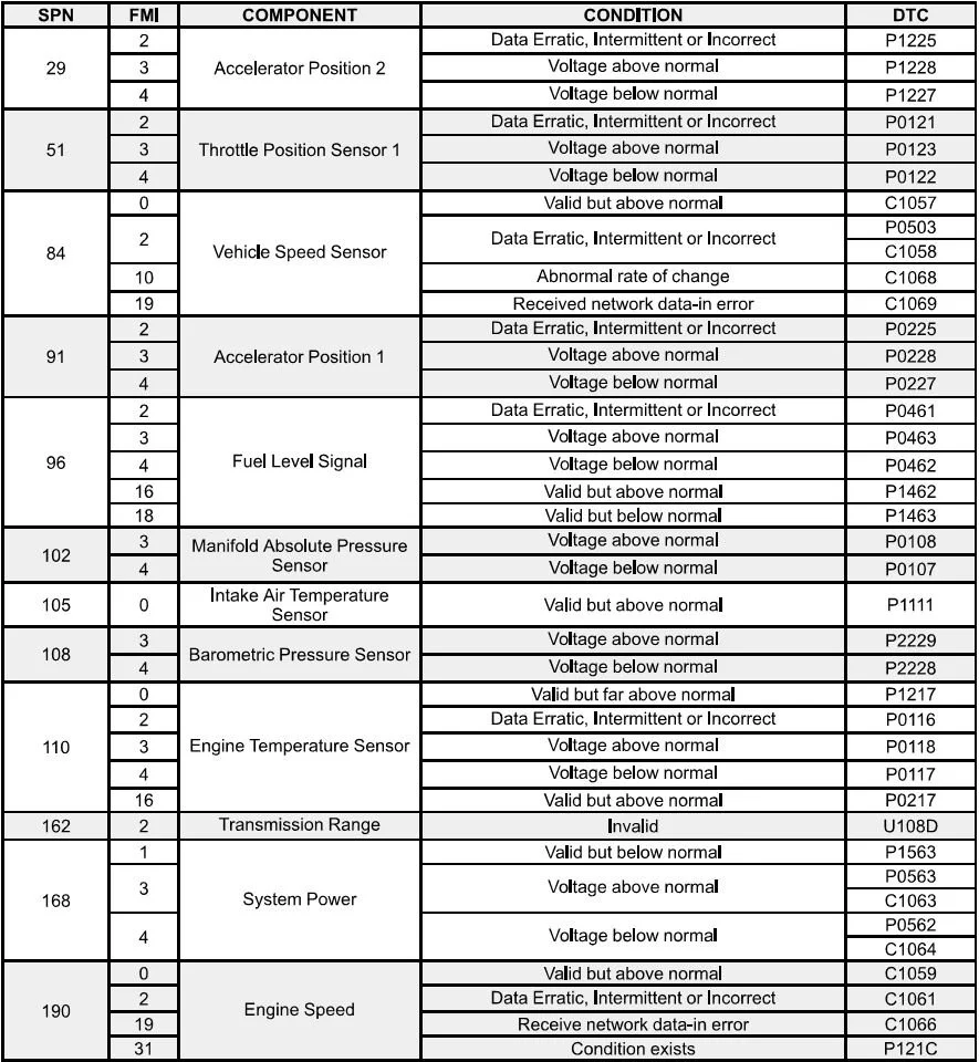 A detailed automotive sensor data table with fault codes and conditions.