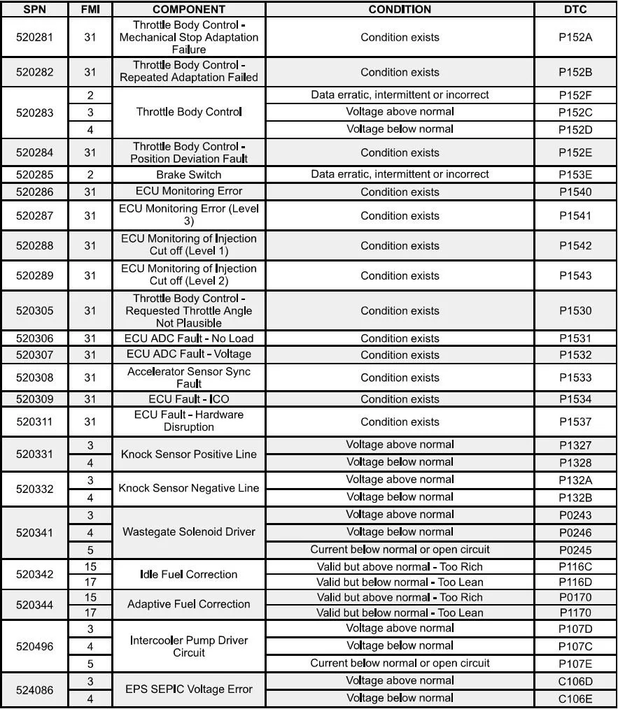 A detailed table listing various vehicle diagnostic trouble codes (DTCs), components, conditions, and descriptions, including throttle body control faults, ECU monitoring errors, sensor faults, and fuel correction issues.