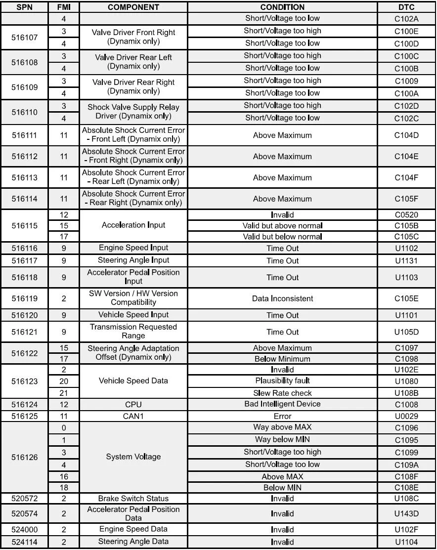 A detailed data table listing various vehicle component faults, conditions, and diagnostic trouble codes (DTCs), such as engine speed, ignition system, brake switch, and system voltage issues.