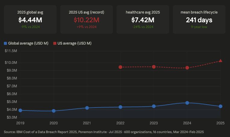 IBM breach cost trend extended: global vs. US, 2019–2025