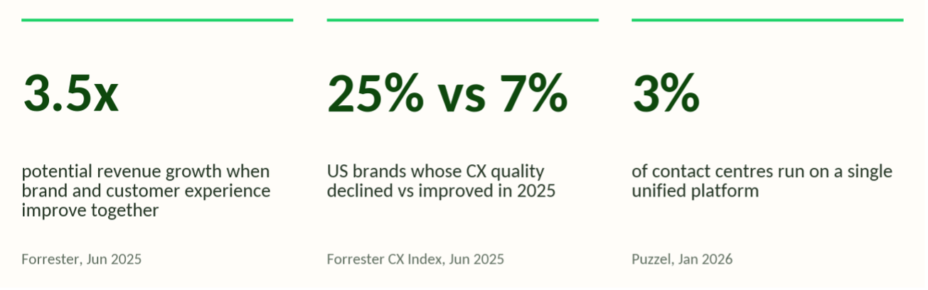 Statistics on CX market