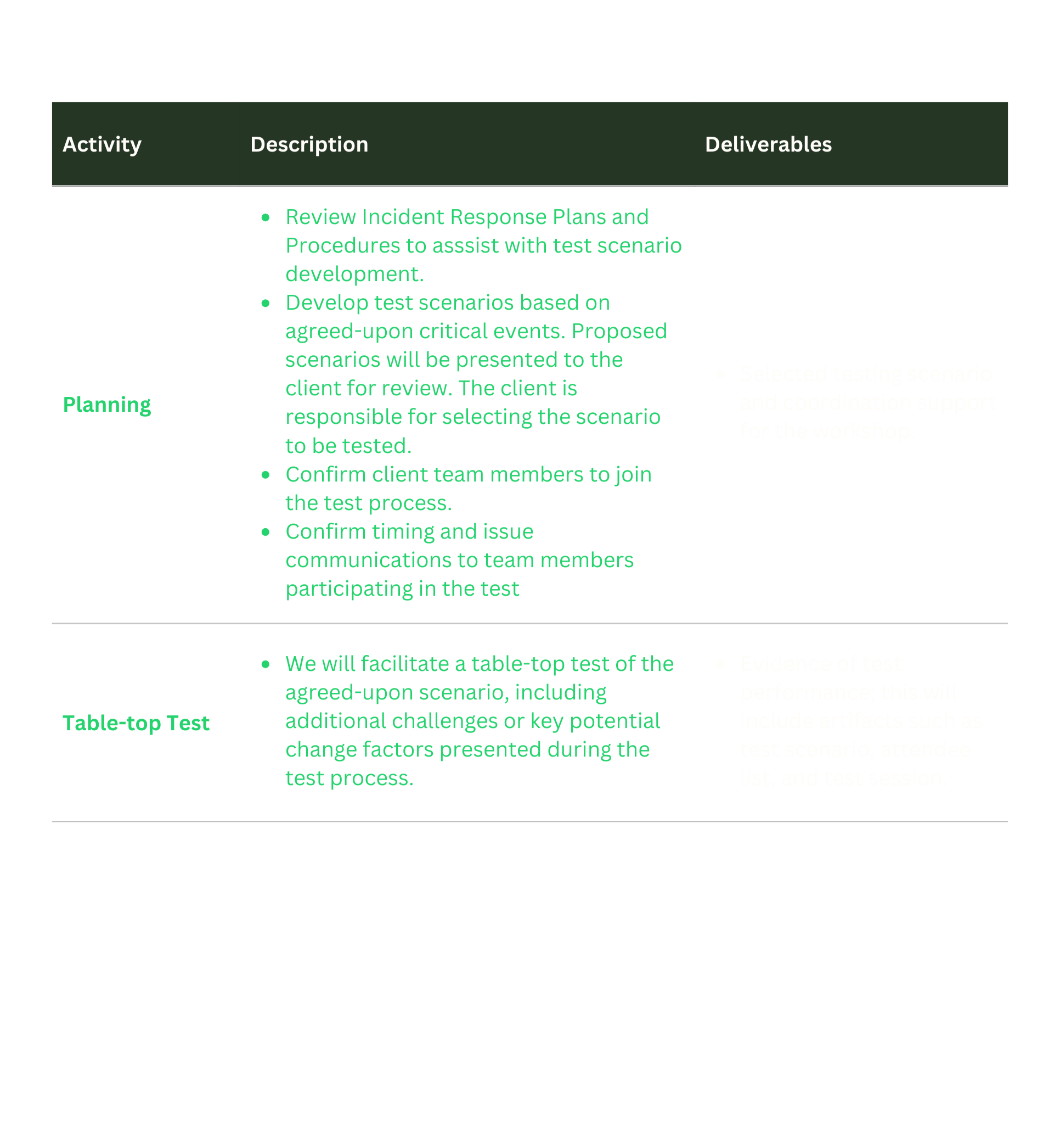 A detailed project plan outlining activities, descriptions, and deliverables for testing scenarios, including planning and table-top testing phases.