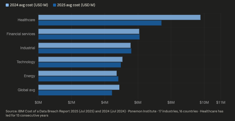 Average breach cost by industry: 2024 vs. 2025