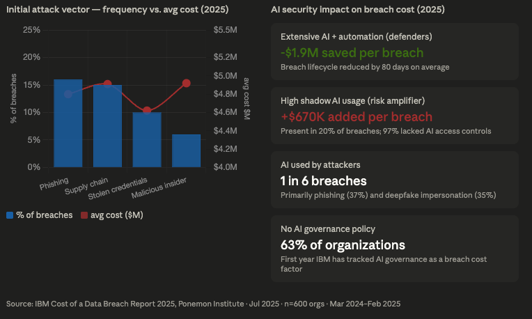 Attack vector frequency vs. cost, and AI security impact (IBM 2025)